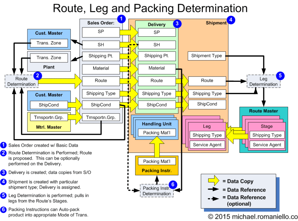 Route, Leg, and Packing Determination Diagram