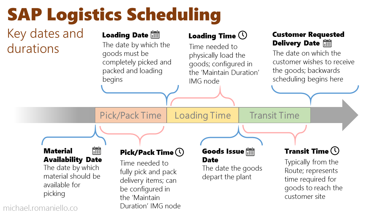 Logistics Scheduling in SAP