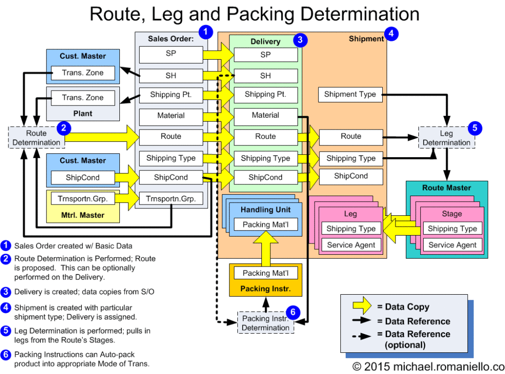 SAP:  Route, Leg, and Packing Determination