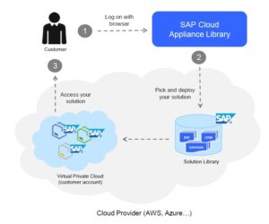 SAP CAL Deployment Diagram