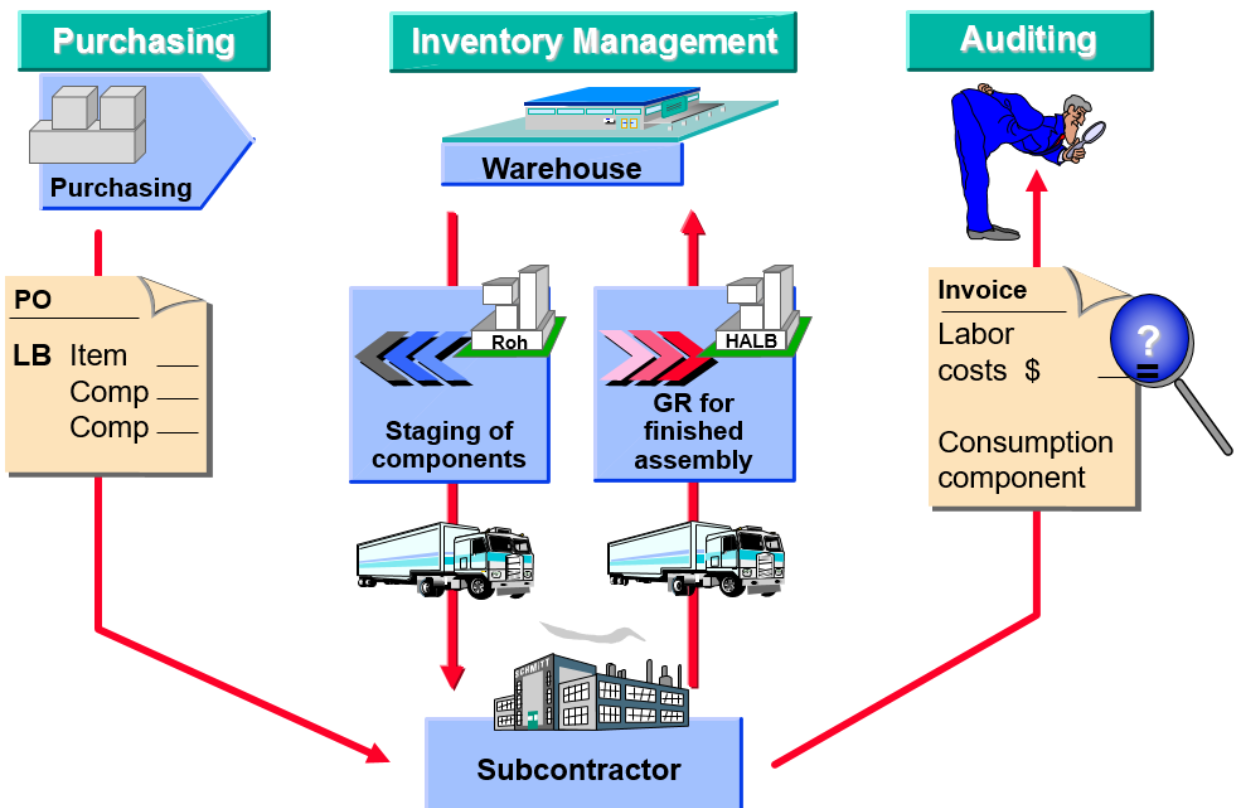 What Is Special Procurement Process In Sap Mm